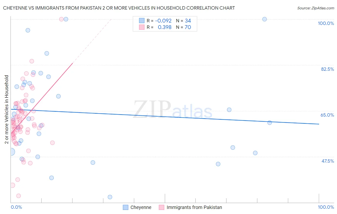 Cheyenne vs Immigrants from Pakistan 2 or more Vehicles in Household