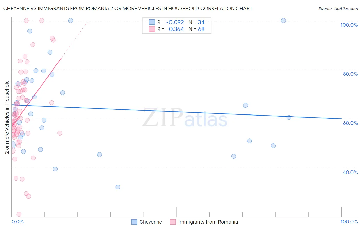 Cheyenne vs Immigrants from Romania 2 or more Vehicles in Household