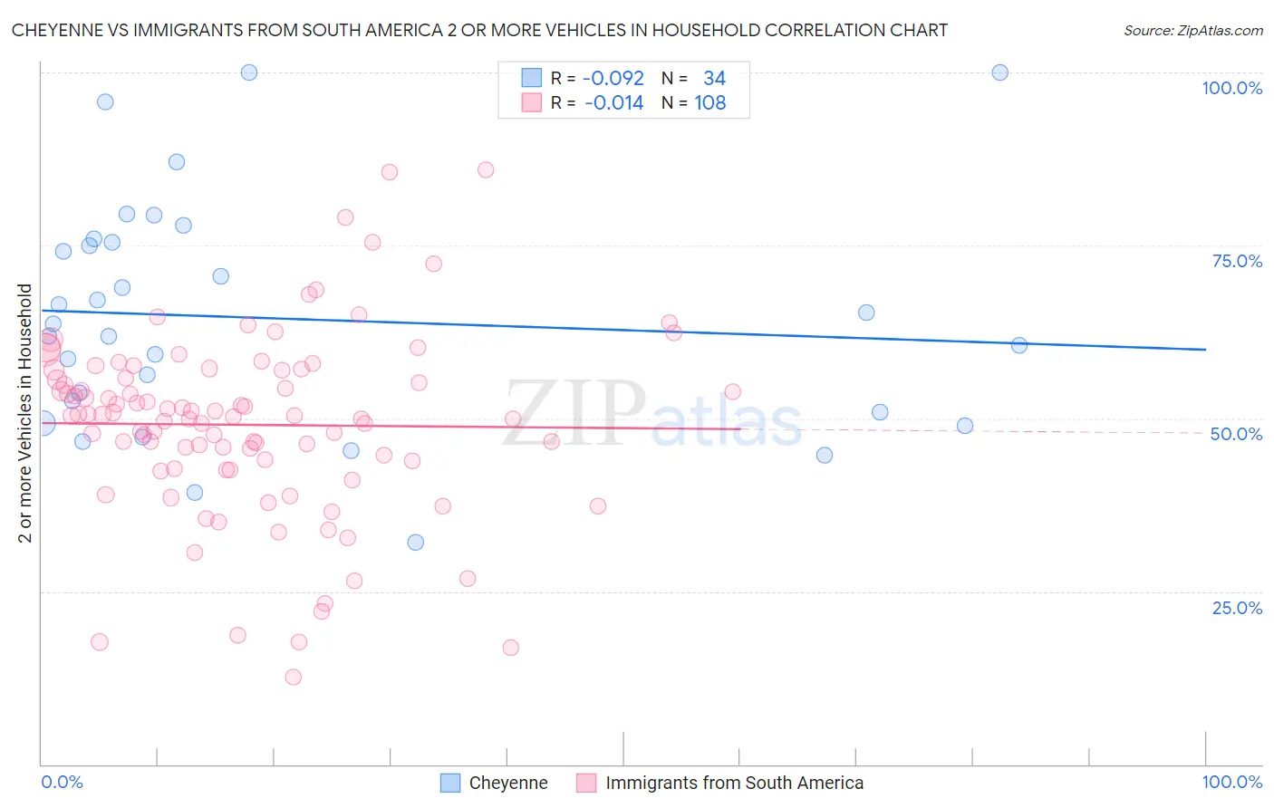Cheyenne vs Immigrants from South America 2 or more Vehicles in Household