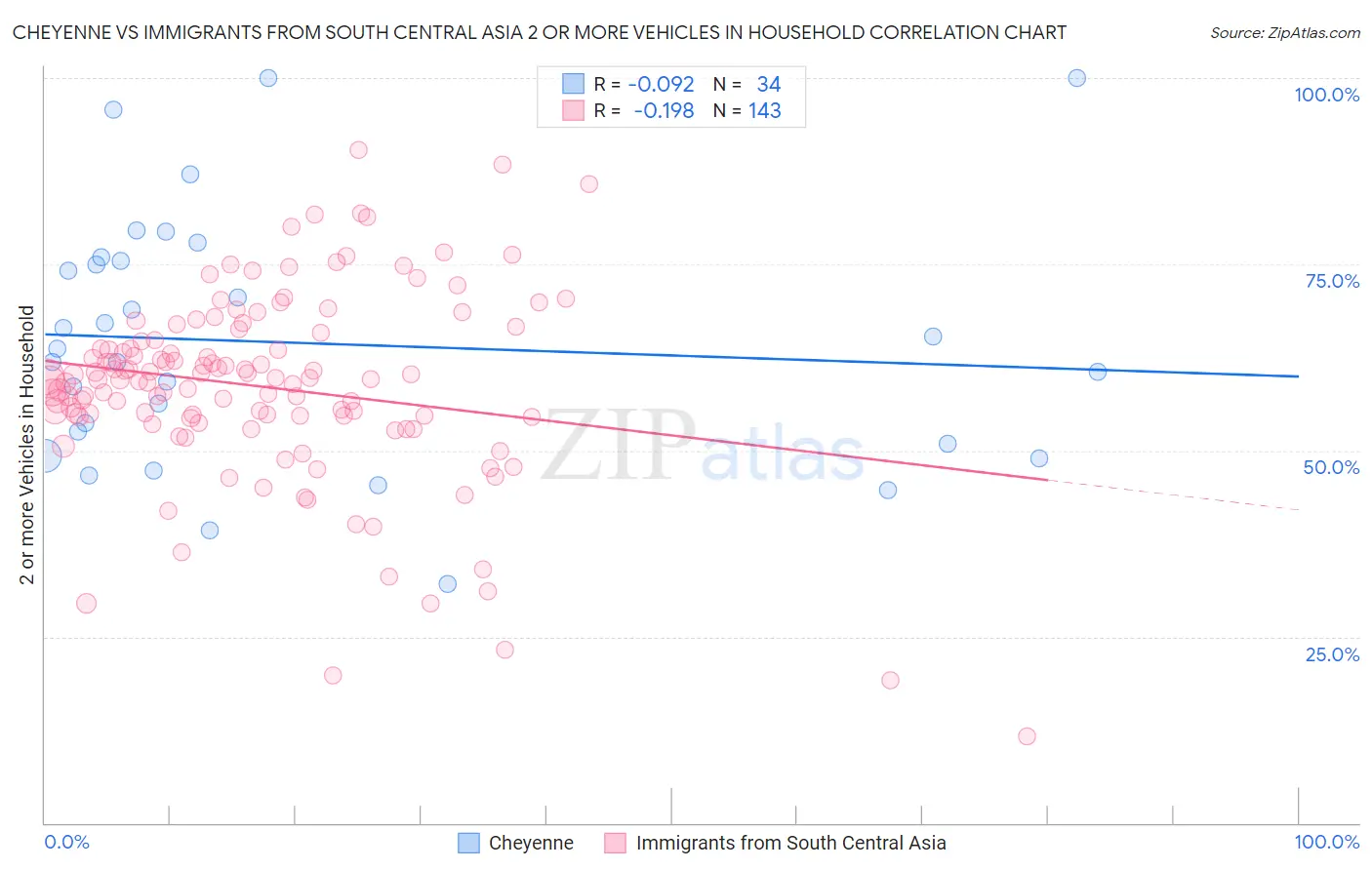 Cheyenne vs Immigrants from South Central Asia 2 or more Vehicles in Household