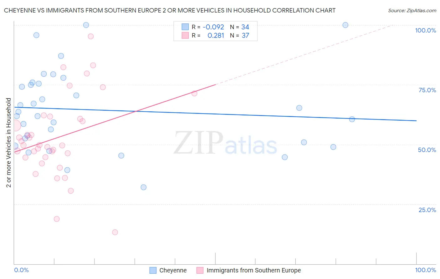 Cheyenne vs Immigrants from Southern Europe 2 or more Vehicles in Household