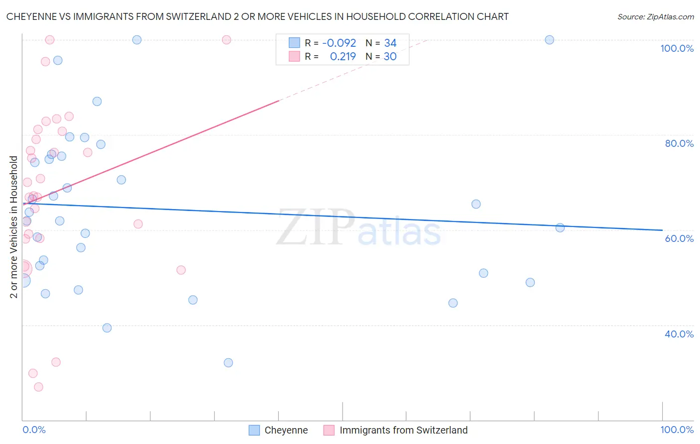 Cheyenne vs Immigrants from Switzerland 2 or more Vehicles in Household