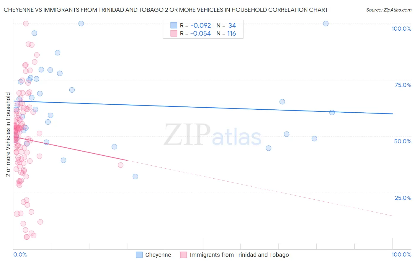 Cheyenne vs Immigrants from Trinidad and Tobago 2 or more Vehicles in Household