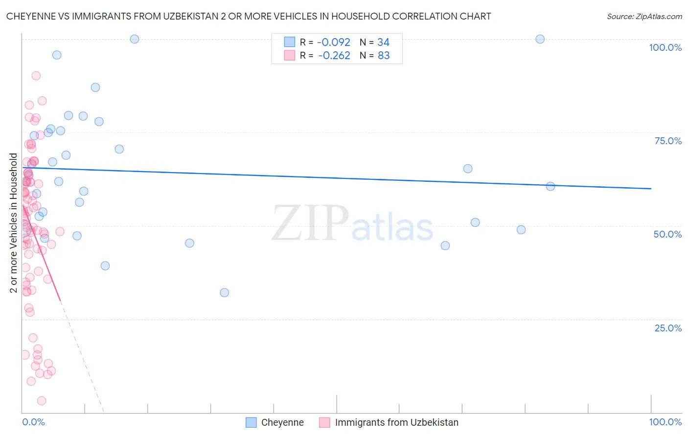 Cheyenne vs Immigrants from Uzbekistan 2 or more Vehicles in Household