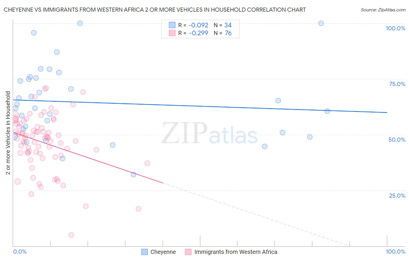 Cheyenne vs Immigrants from Western Africa 2 or more Vehicles in Household