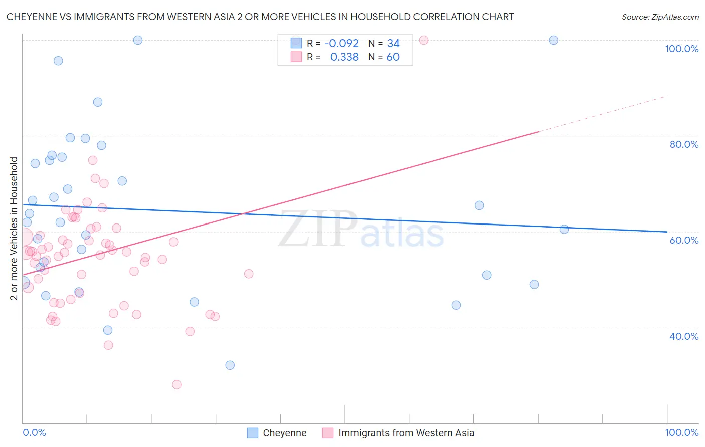 Cheyenne vs Immigrants from Western Asia 2 or more Vehicles in Household
