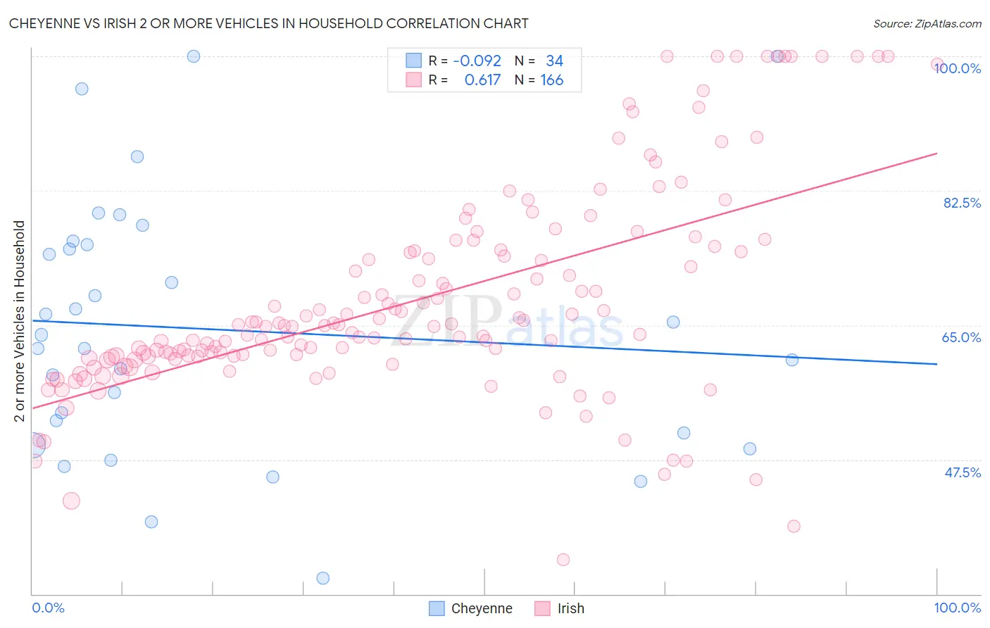 Cheyenne vs Irish 2 or more Vehicles in Household