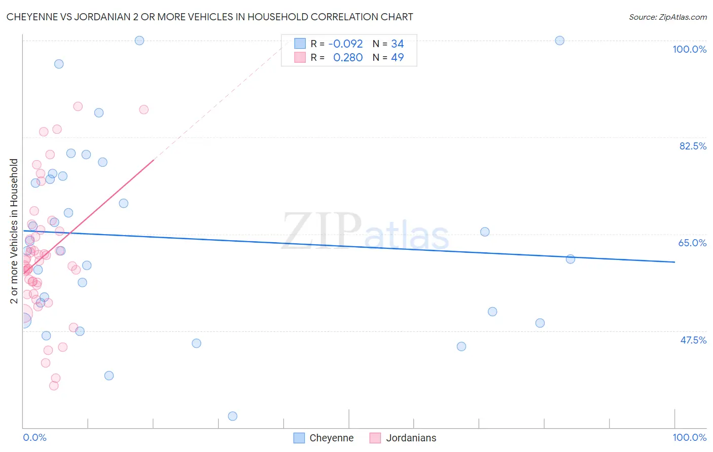 Cheyenne vs Jordanian 2 or more Vehicles in Household