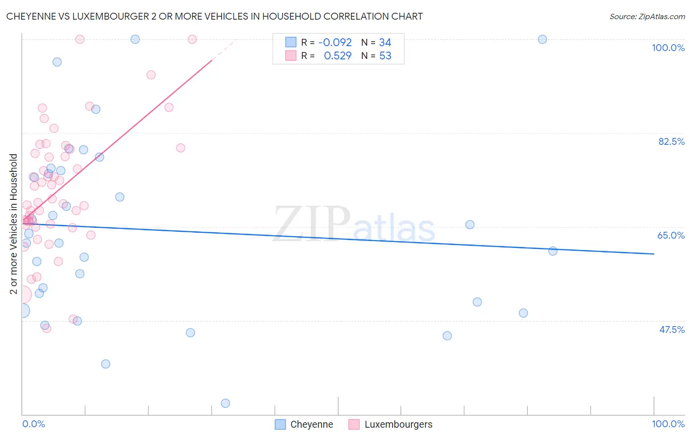 Cheyenne vs Luxembourger 2 or more Vehicles in Household