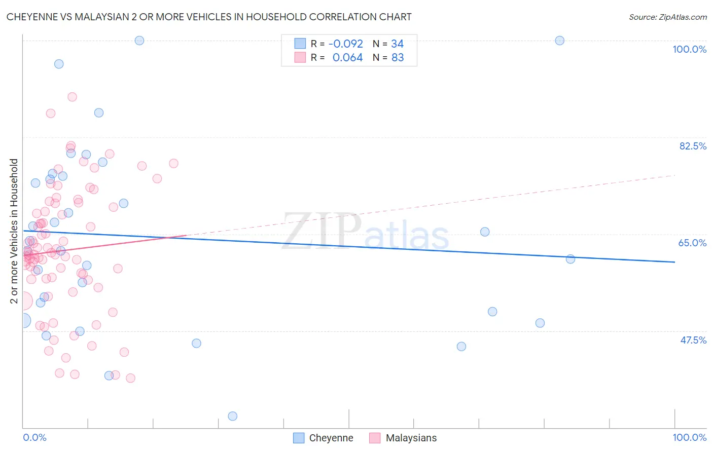 Cheyenne vs Malaysian 2 or more Vehicles in Household