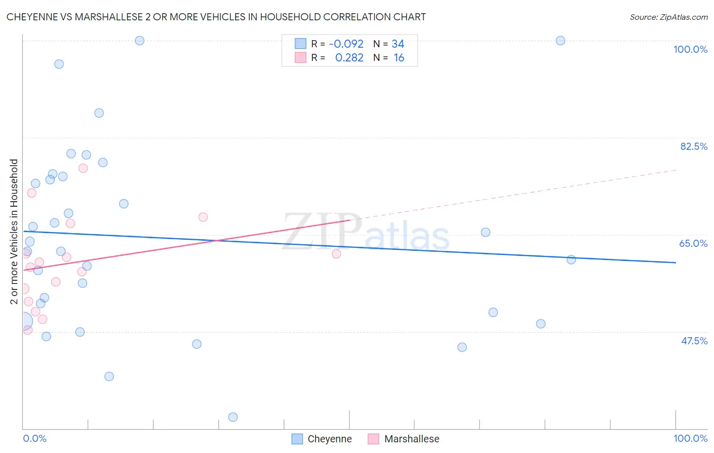 Cheyenne vs Marshallese 2 or more Vehicles in Household