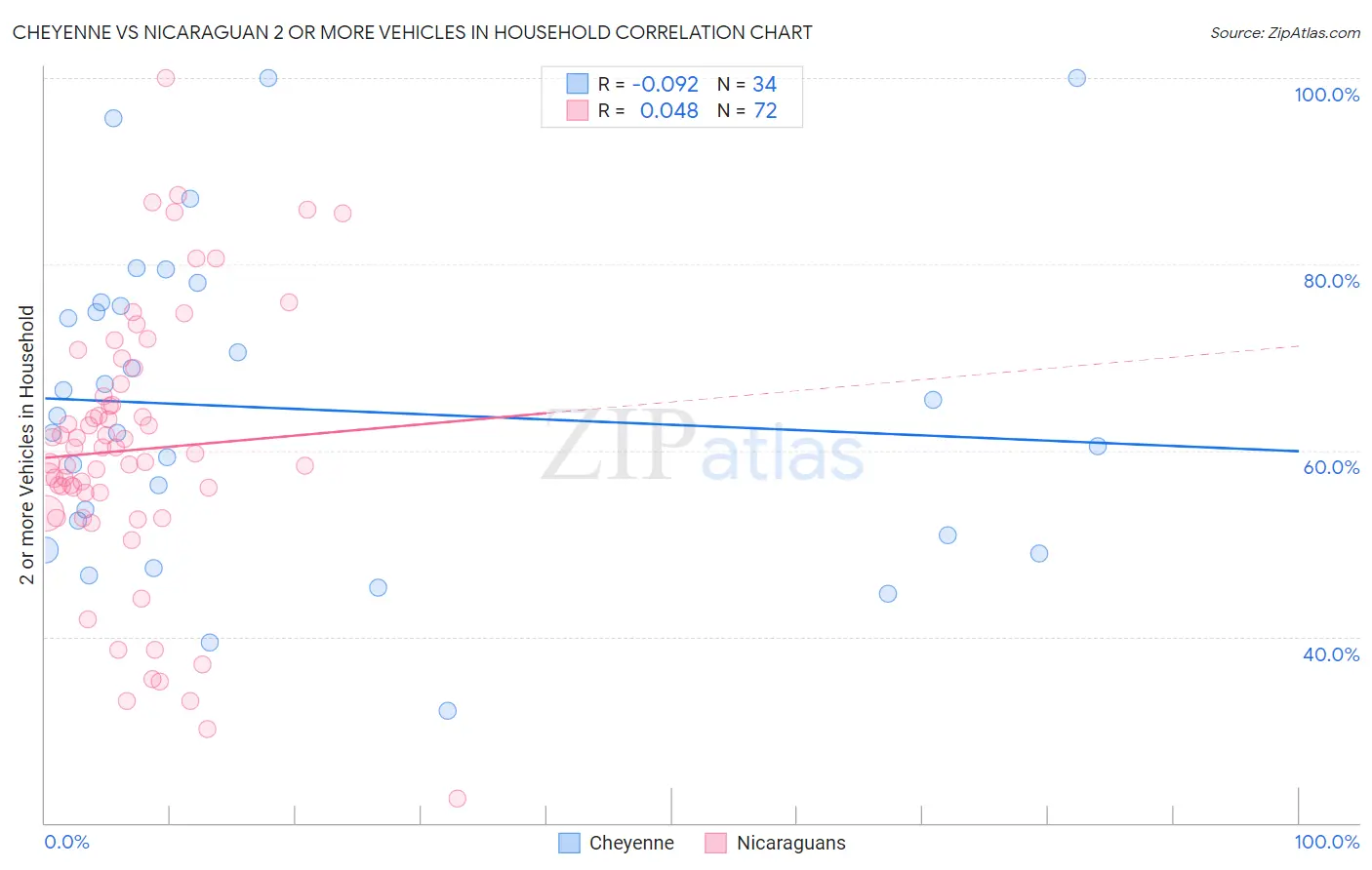 Cheyenne vs Nicaraguan 2 or more Vehicles in Household