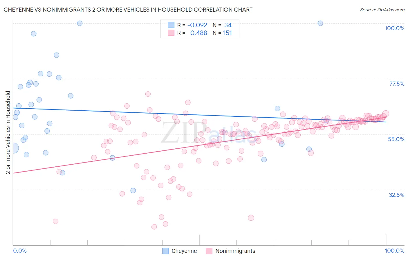 Cheyenne vs Nonimmigrants 2 or more Vehicles in Household
