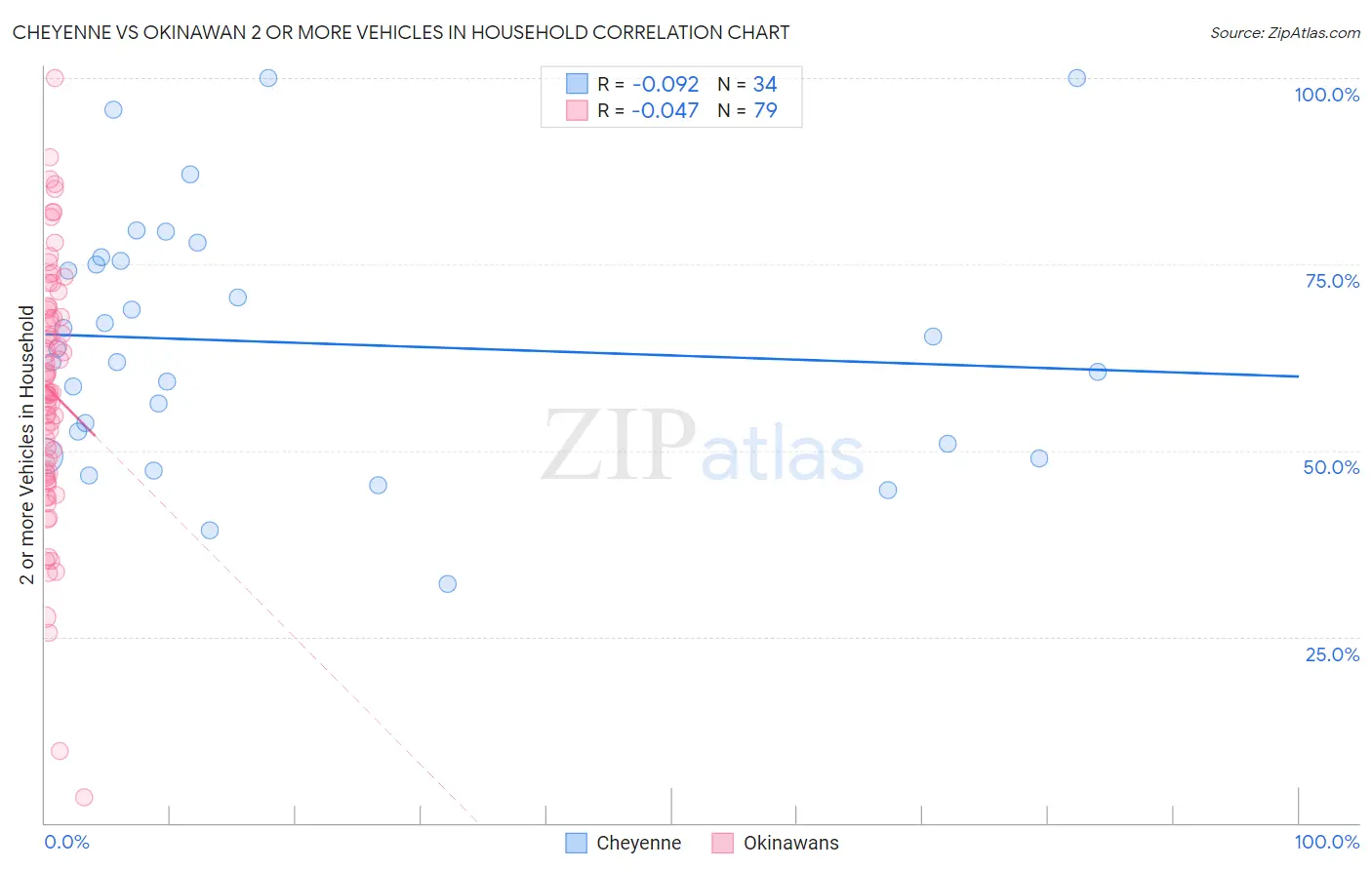 Cheyenne vs Okinawan 2 or more Vehicles in Household
