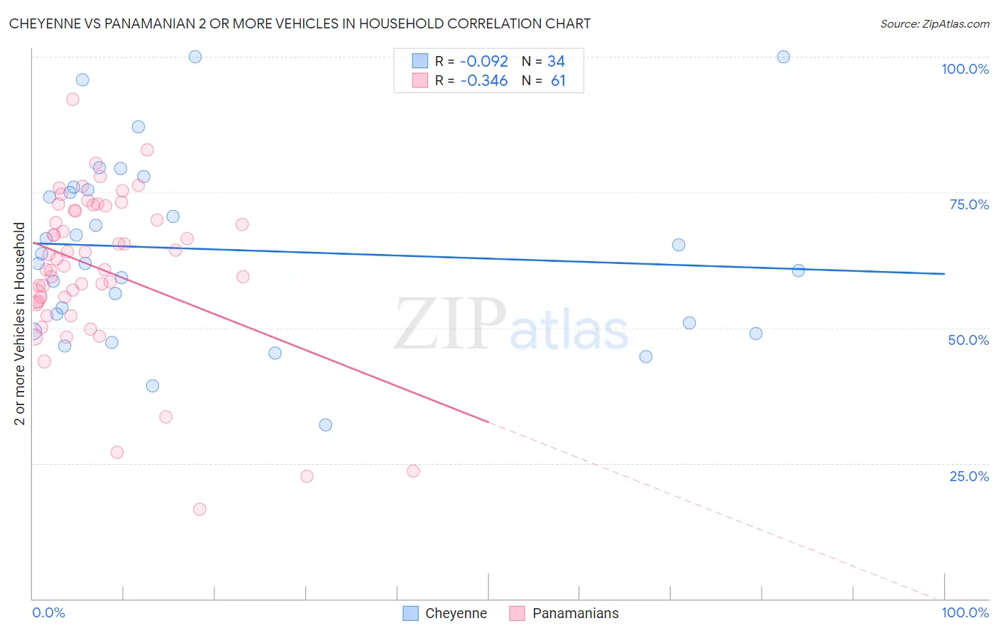 Cheyenne vs Panamanian 2 or more Vehicles in Household
