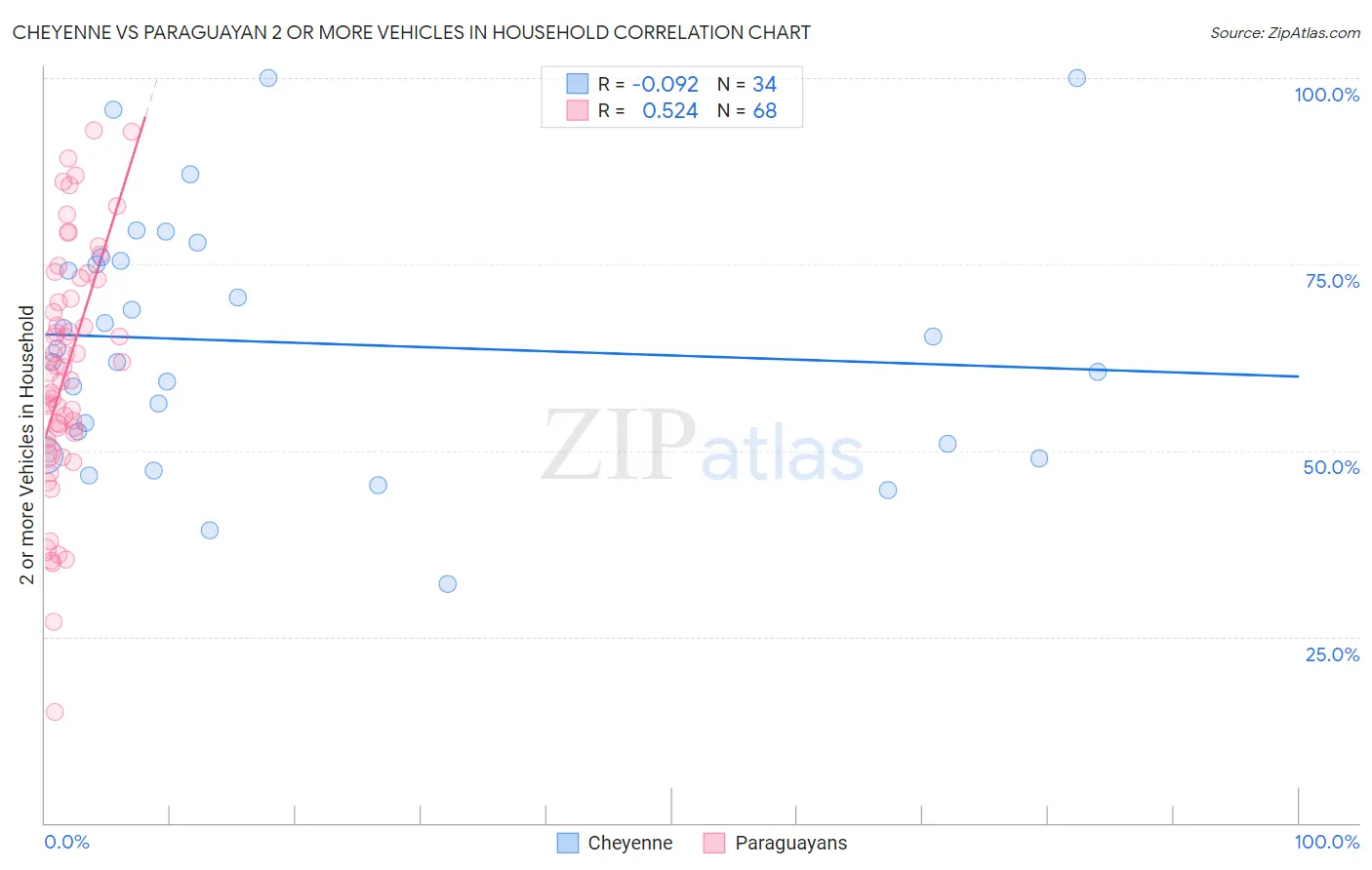 Cheyenne vs Paraguayan 2 or more Vehicles in Household
