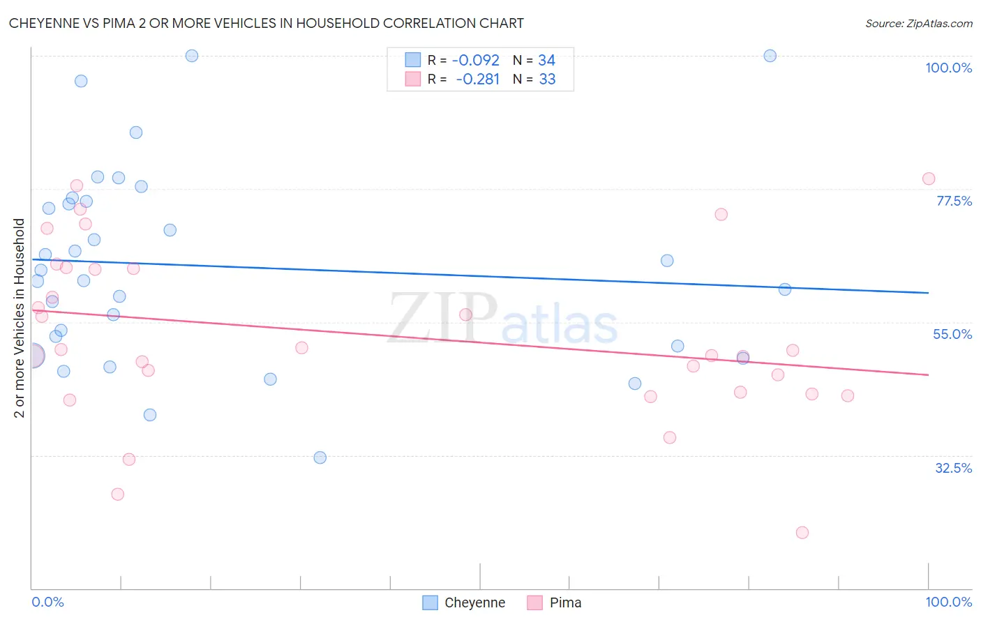 Cheyenne vs Pima 2 or more Vehicles in Household
