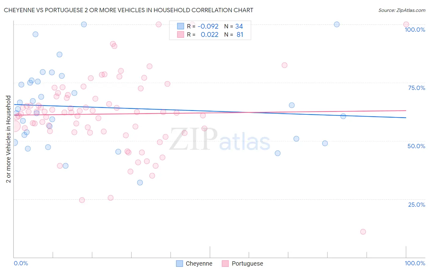 Cheyenne vs Portuguese 2 or more Vehicles in Household