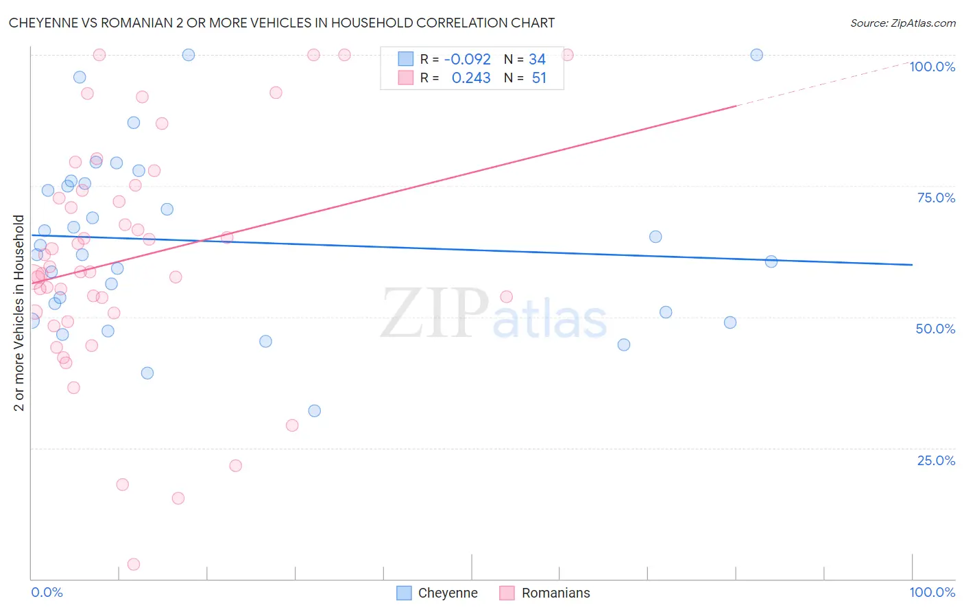 Cheyenne vs Romanian 2 or more Vehicles in Household