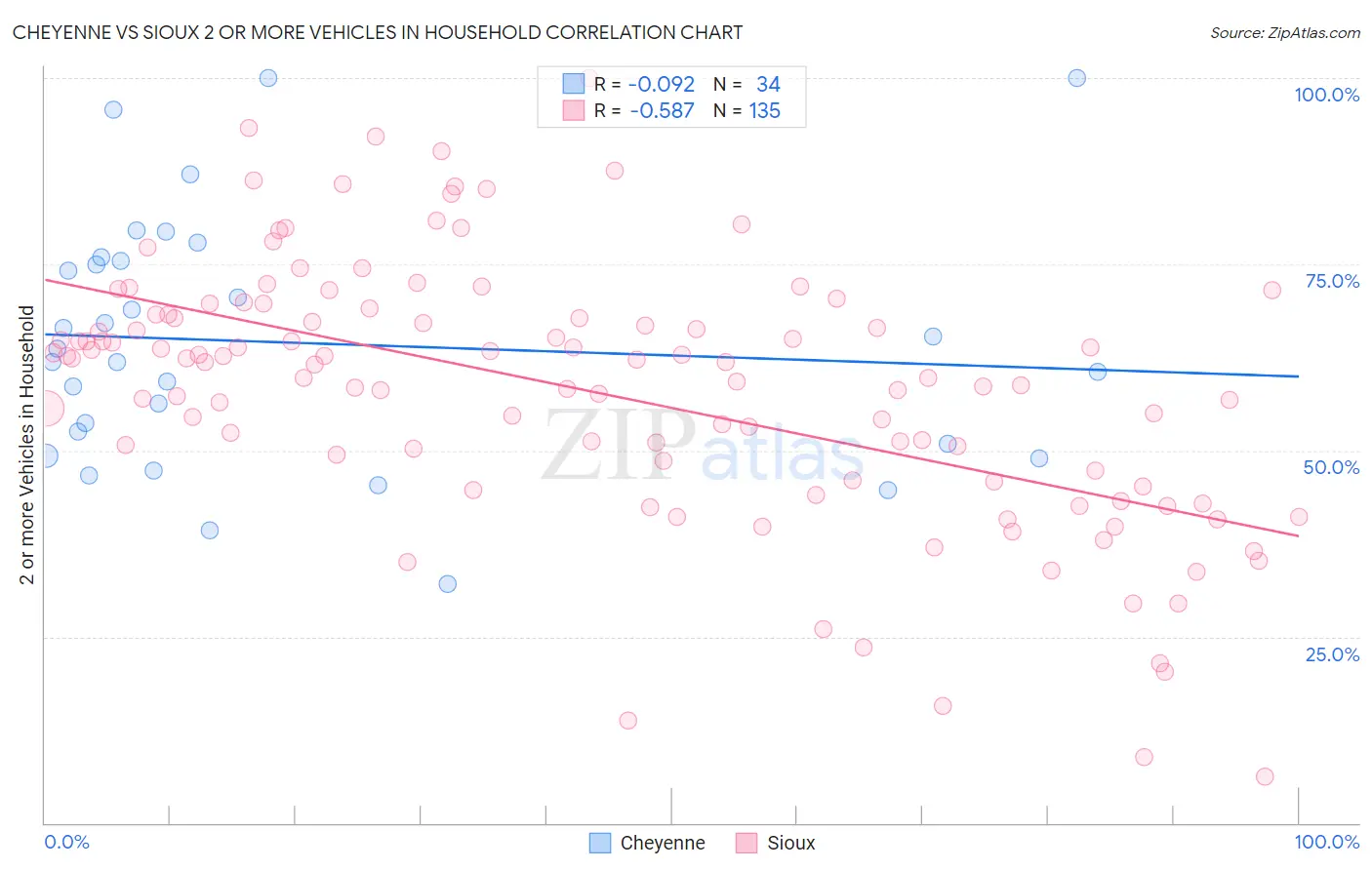 Cheyenne vs Sioux 2 or more Vehicles in Household
