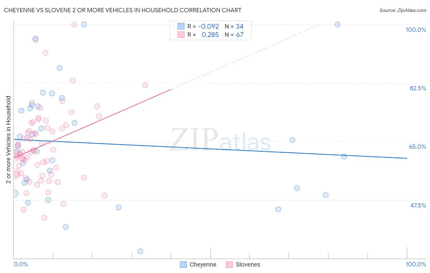 Cheyenne vs Slovene 2 or more Vehicles in Household