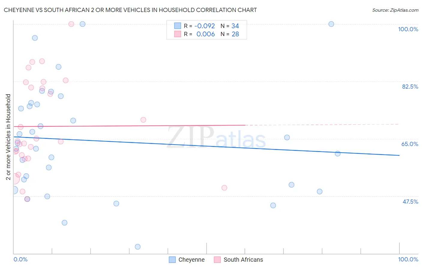 Cheyenne vs South African 2 or more Vehicles in Household