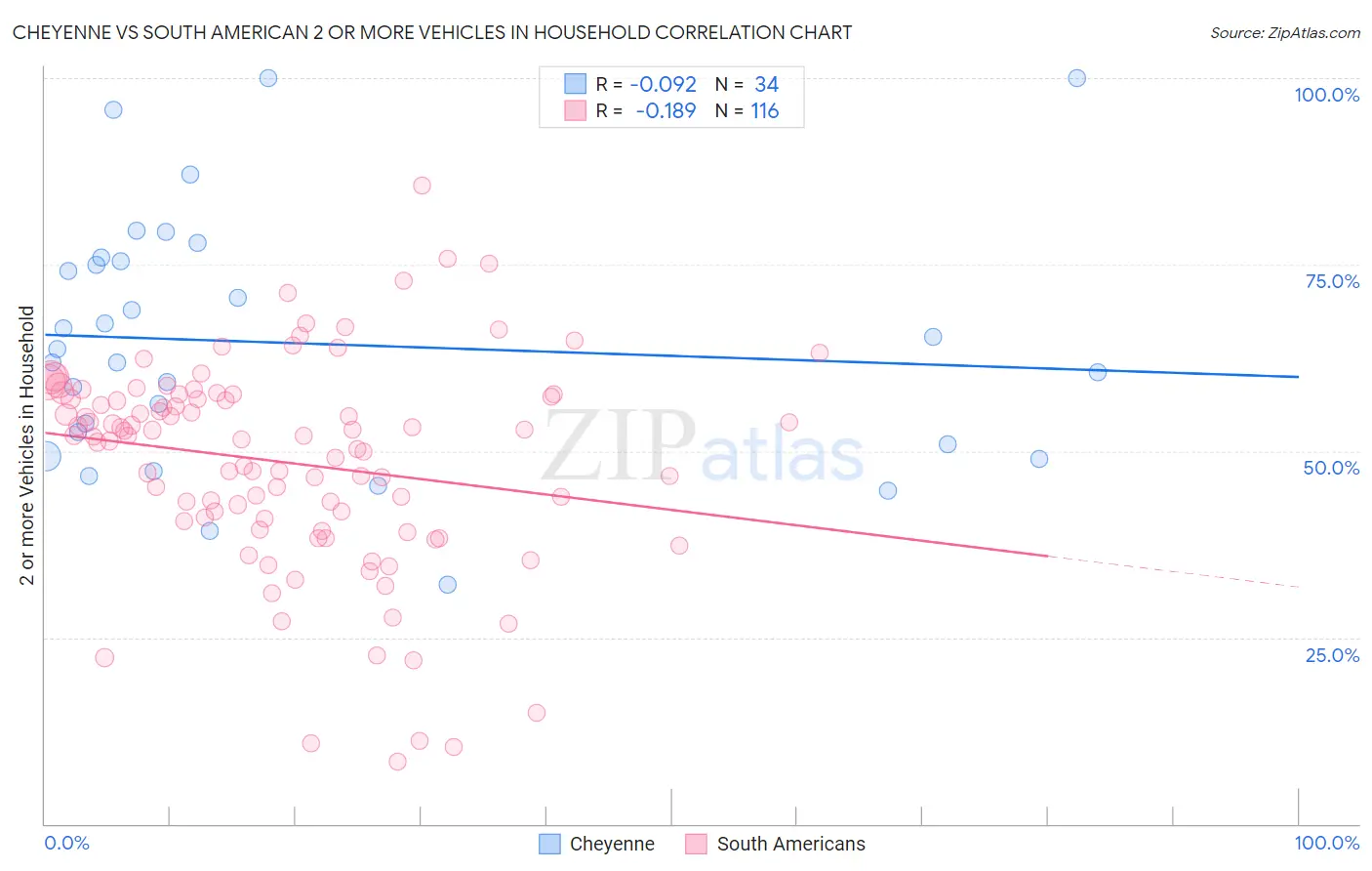 Cheyenne vs South American 2 or more Vehicles in Household