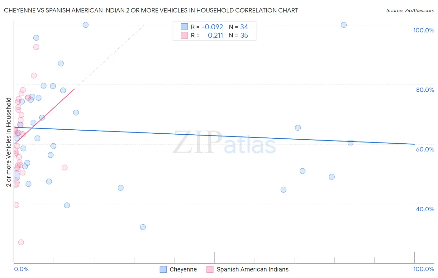 Cheyenne vs Spanish American Indian 2 or more Vehicles in Household