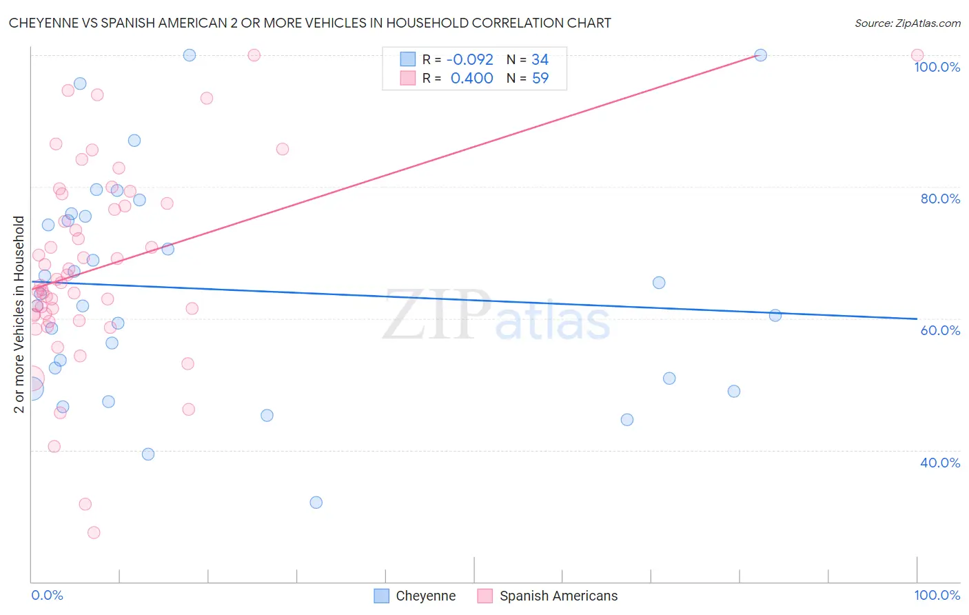 Cheyenne vs Spanish American 2 or more Vehicles in Household