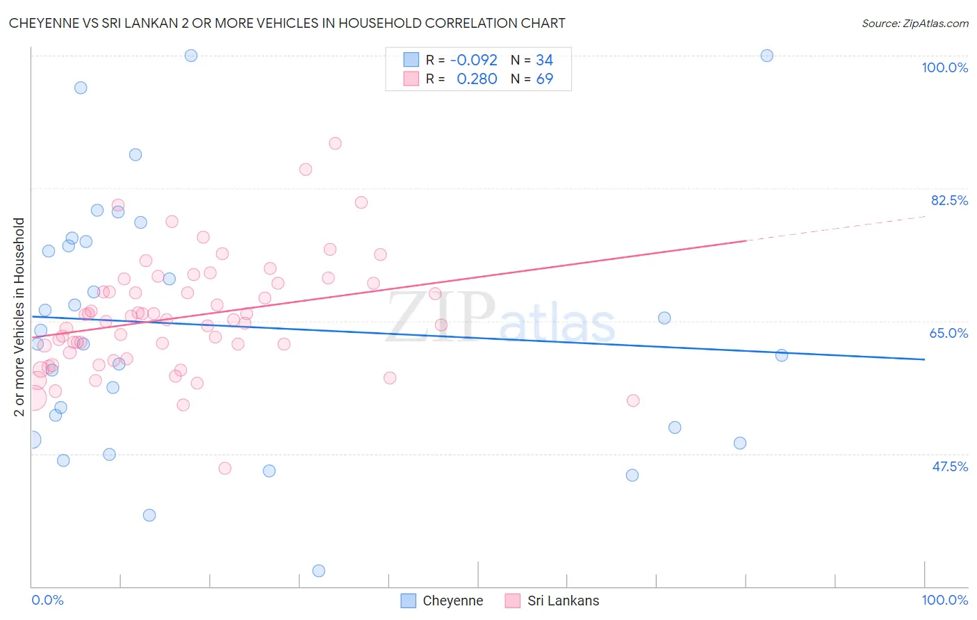 Cheyenne vs Sri Lankan 2 or more Vehicles in Household