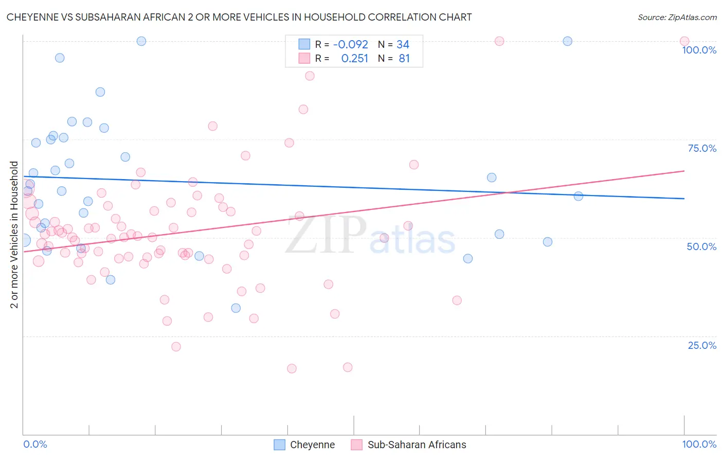 Cheyenne vs Subsaharan African 2 or more Vehicles in Household