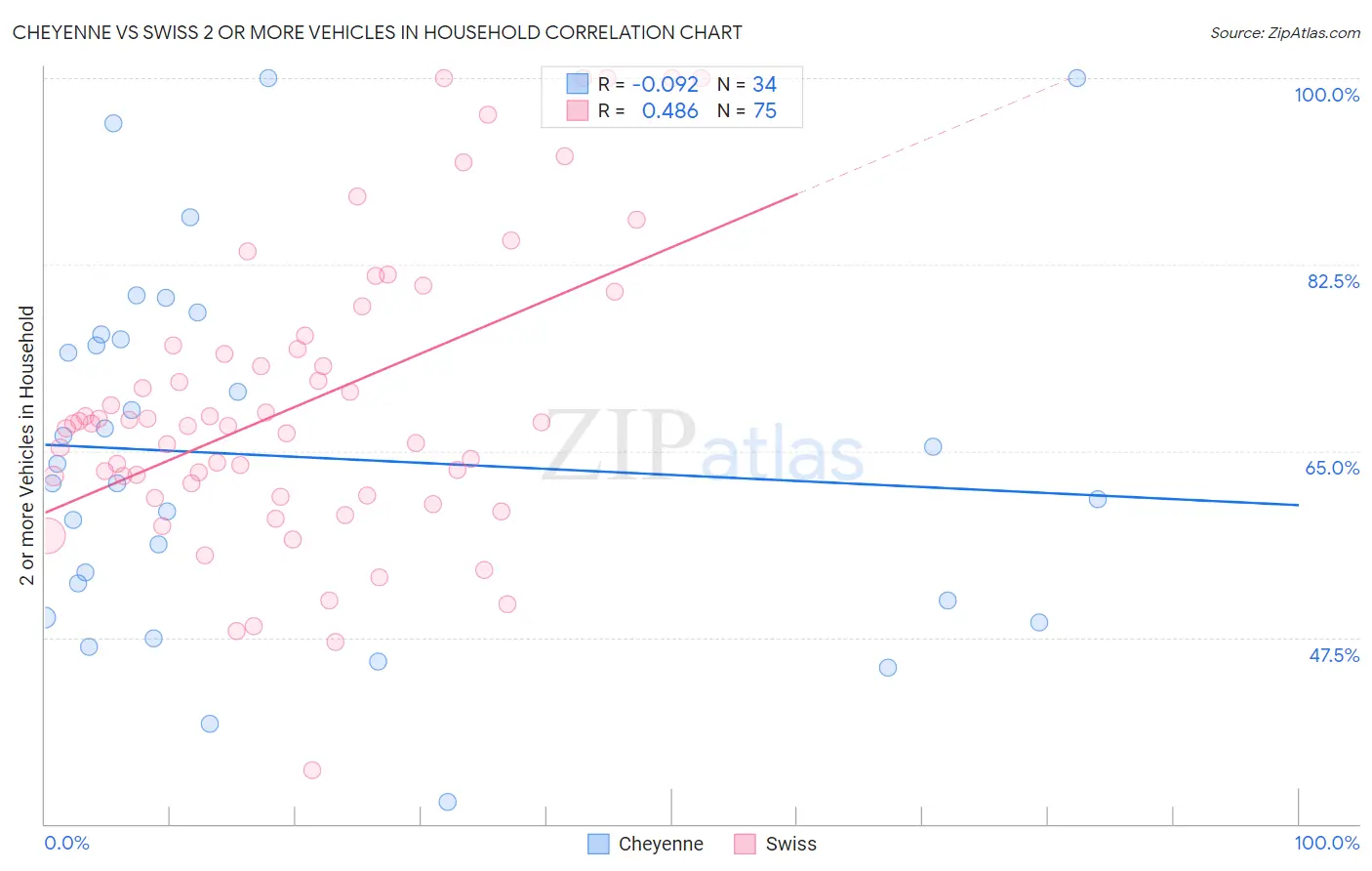 Cheyenne vs Swiss 2 or more Vehicles in Household