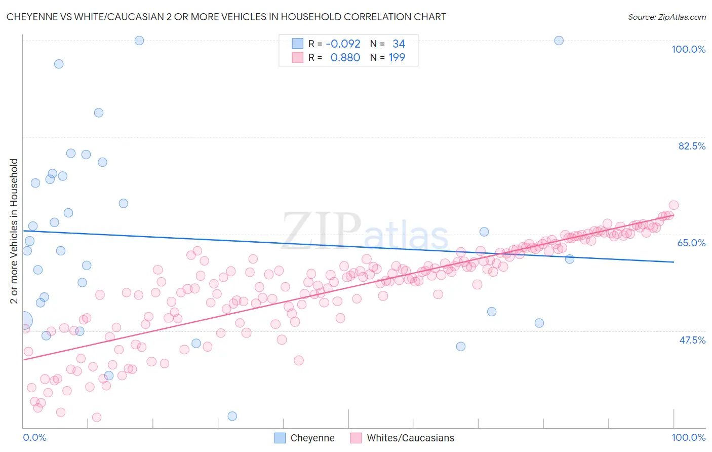 Cheyenne vs White/Caucasian 2 or more Vehicles in Household