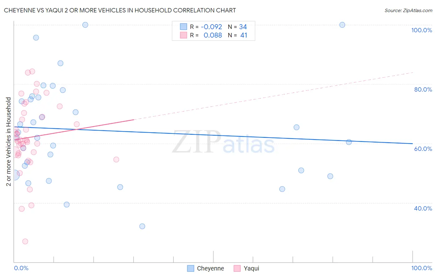 Cheyenne vs Yaqui 2 or more Vehicles in Household