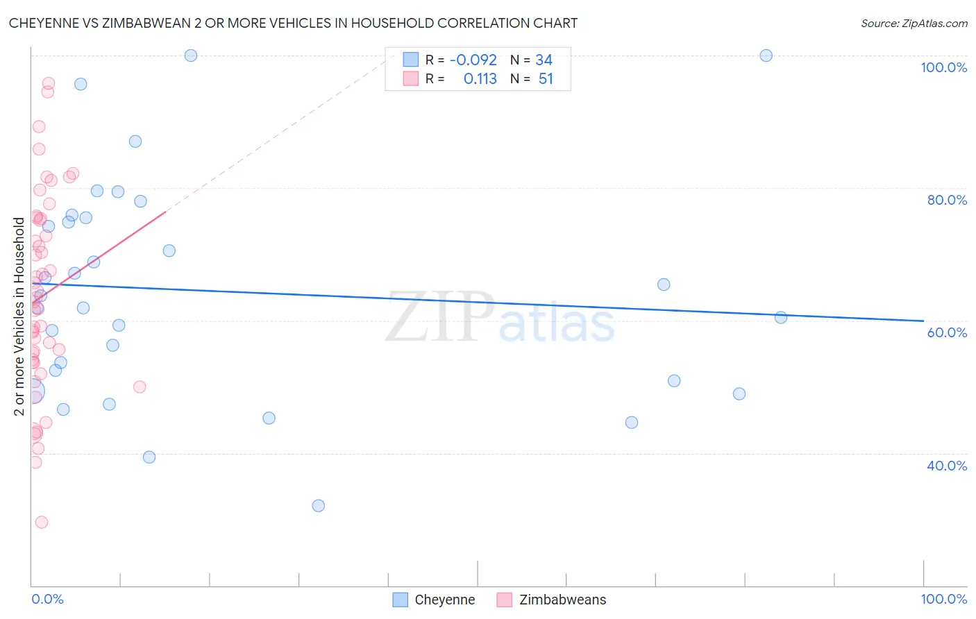 Cheyenne vs Zimbabwean 2 or more Vehicles in Household