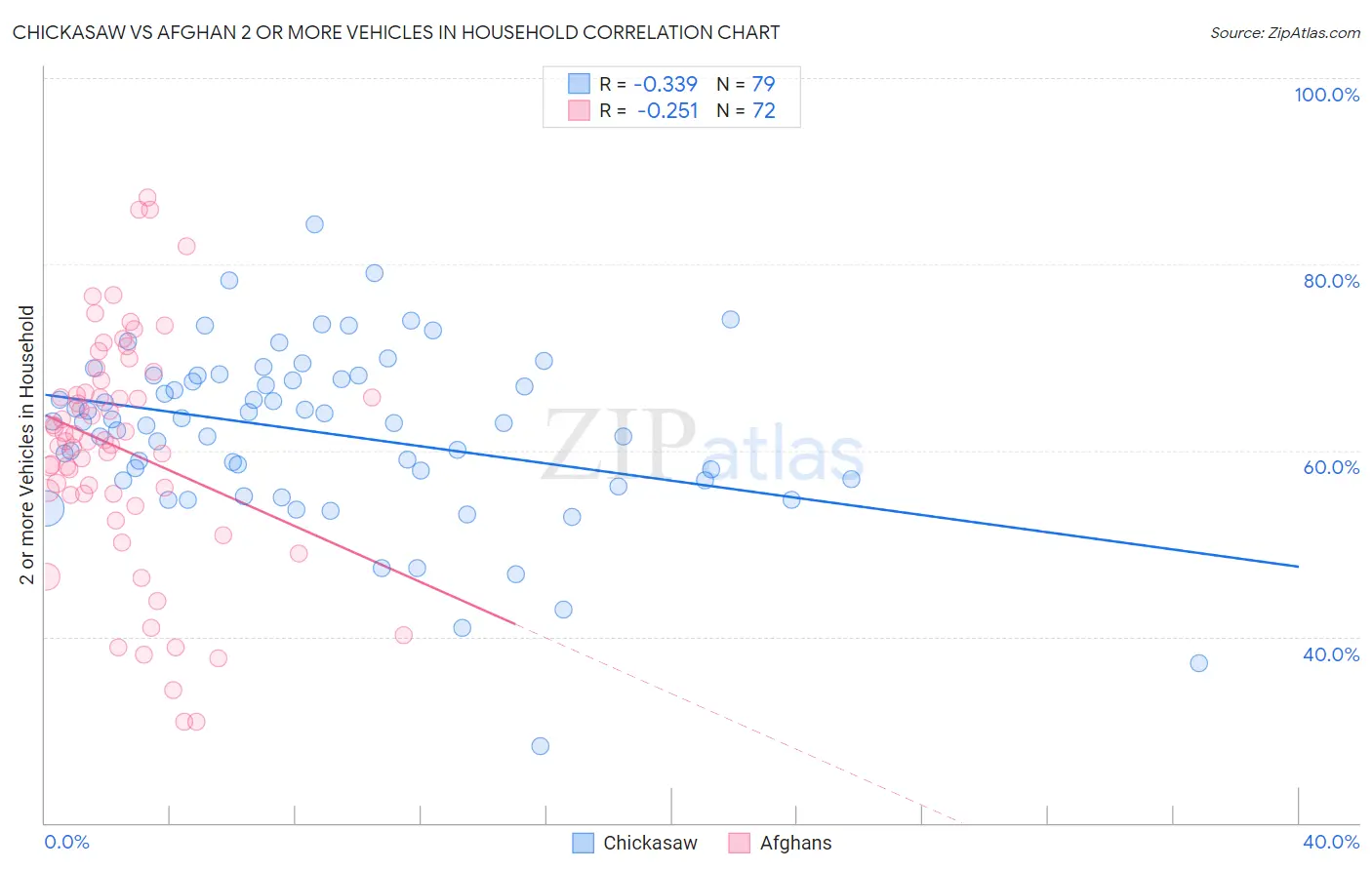 Chickasaw vs Afghan 2 or more Vehicles in Household