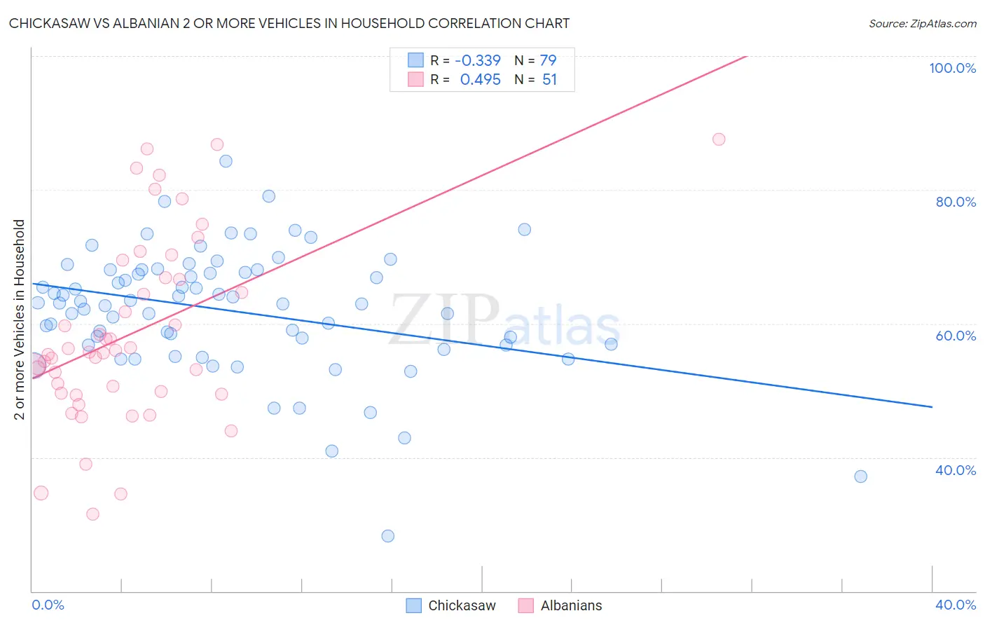 Chickasaw vs Albanian 2 or more Vehicles in Household