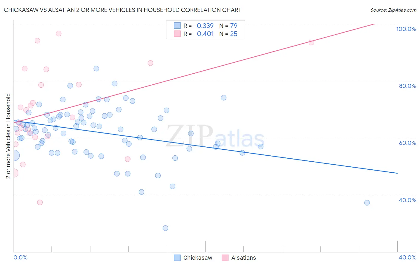 Chickasaw vs Alsatian 2 or more Vehicles in Household