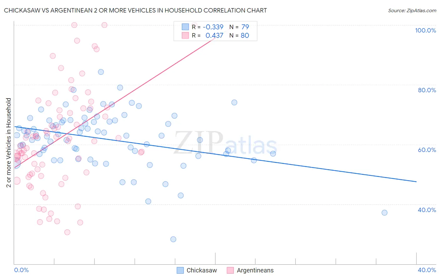 Chickasaw vs Argentinean 2 or more Vehicles in Household