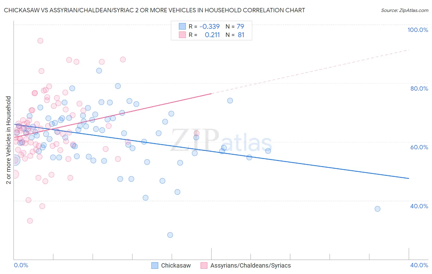 Chickasaw vs Assyrian/Chaldean/Syriac 2 or more Vehicles in Household