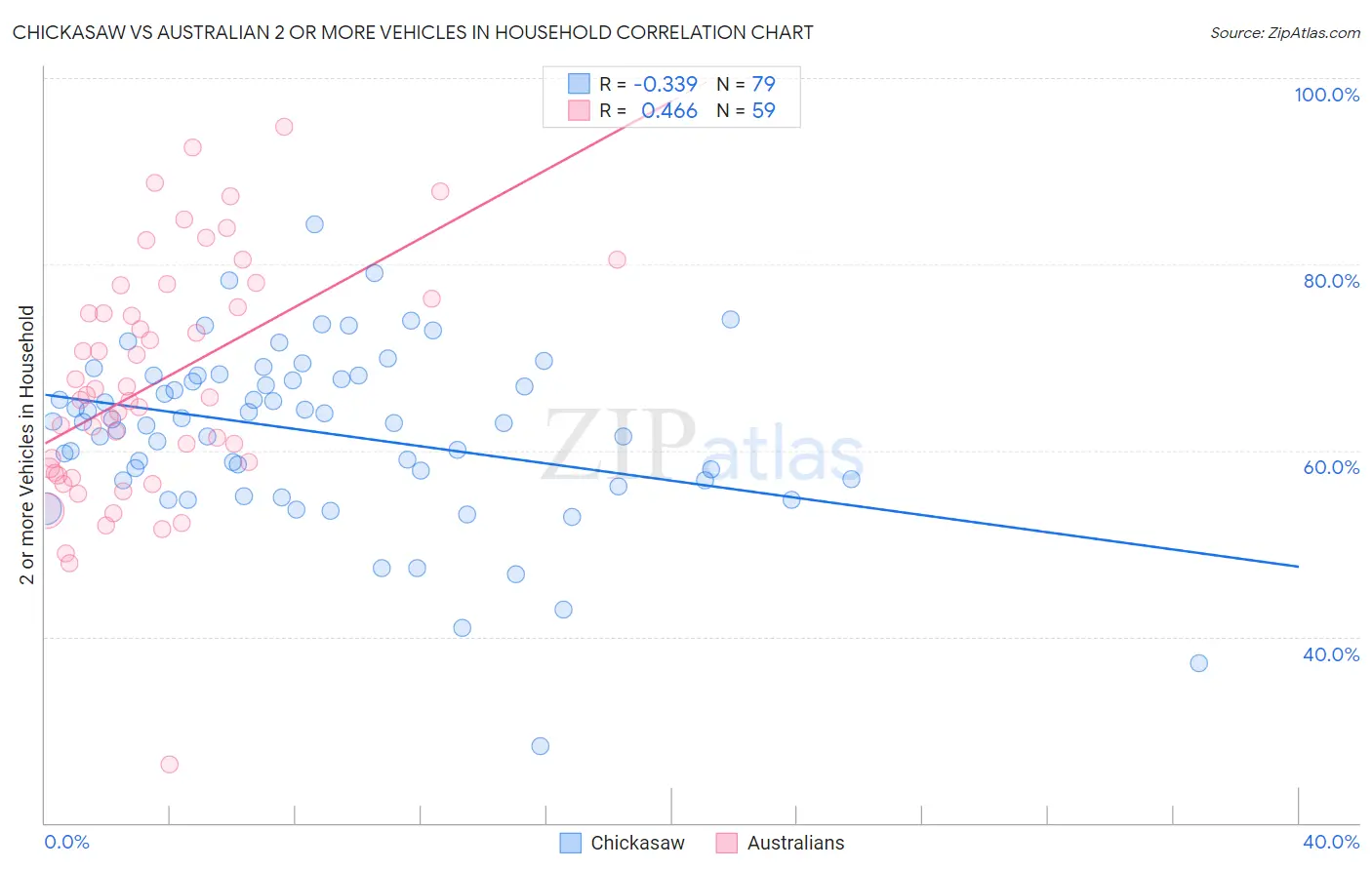 Chickasaw vs Australian 2 or more Vehicles in Household