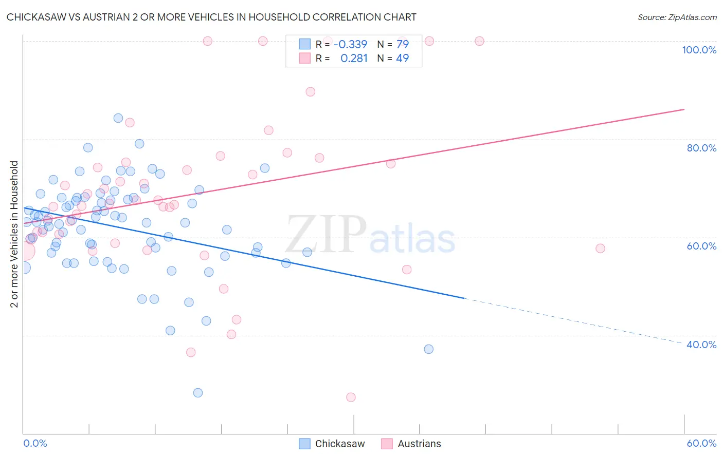 Chickasaw vs Austrian 2 or more Vehicles in Household