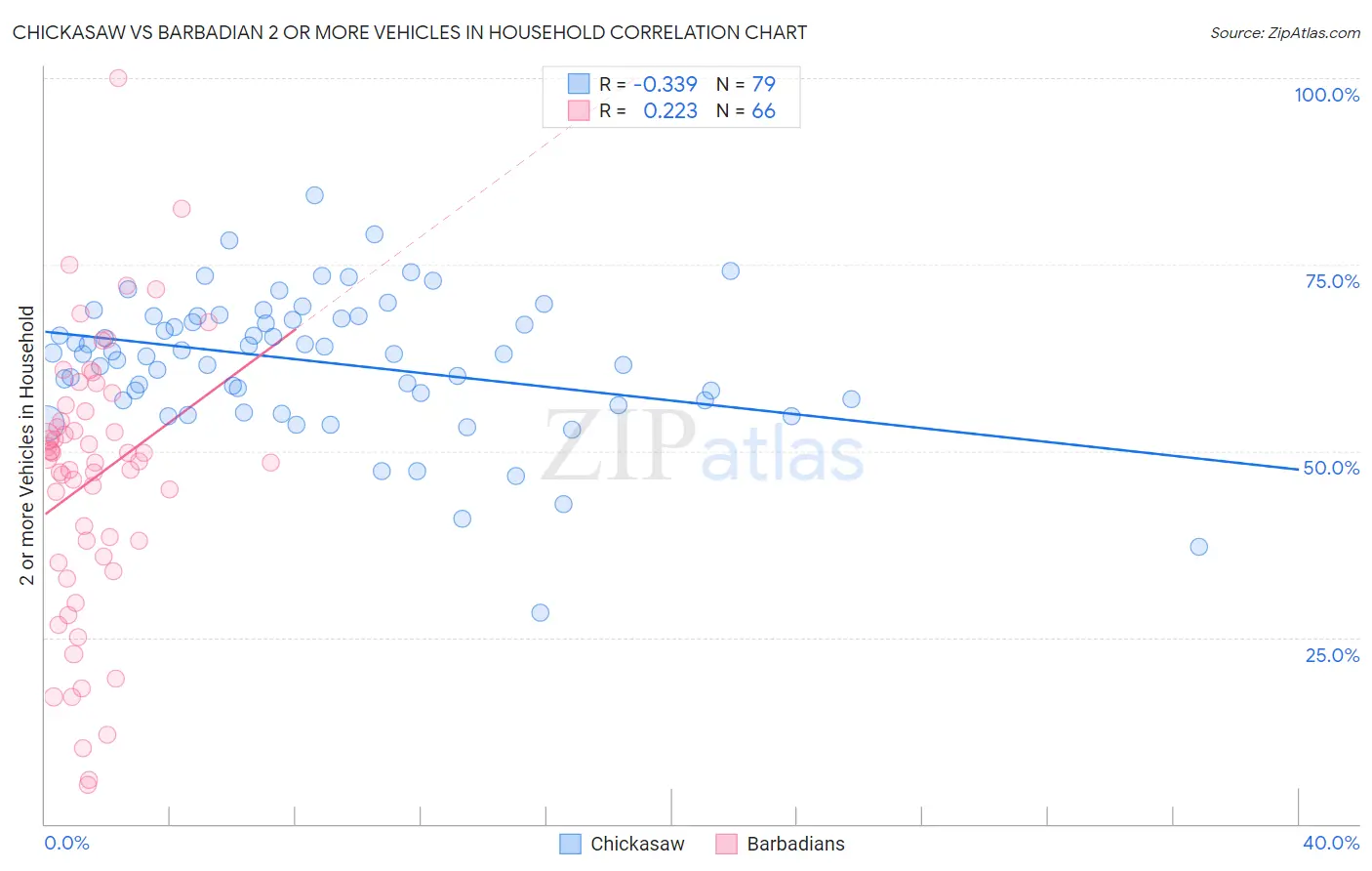 Chickasaw vs Barbadian 2 or more Vehicles in Household