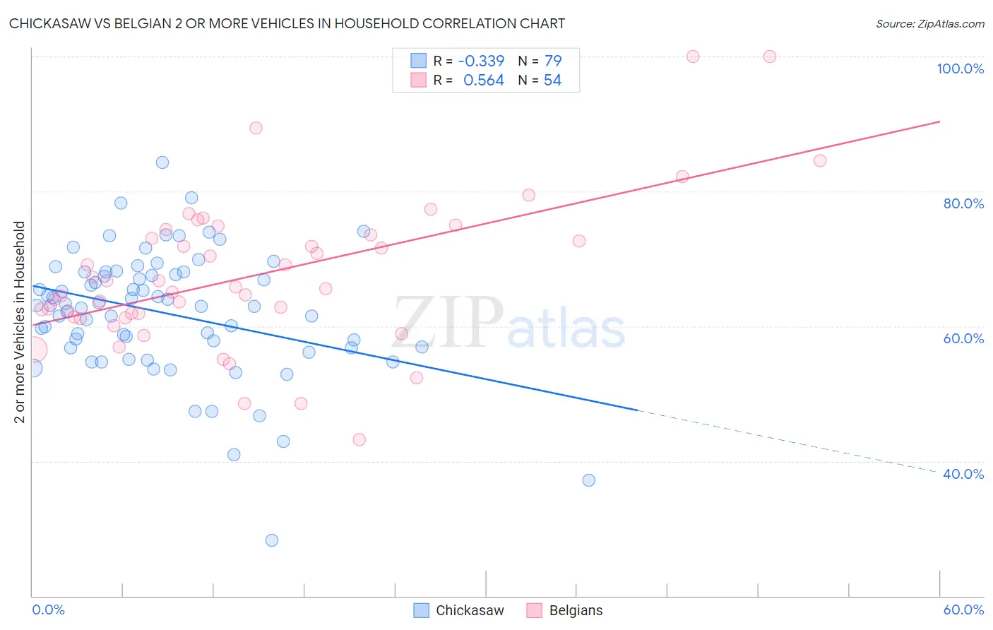 Chickasaw vs Belgian 2 or more Vehicles in Household