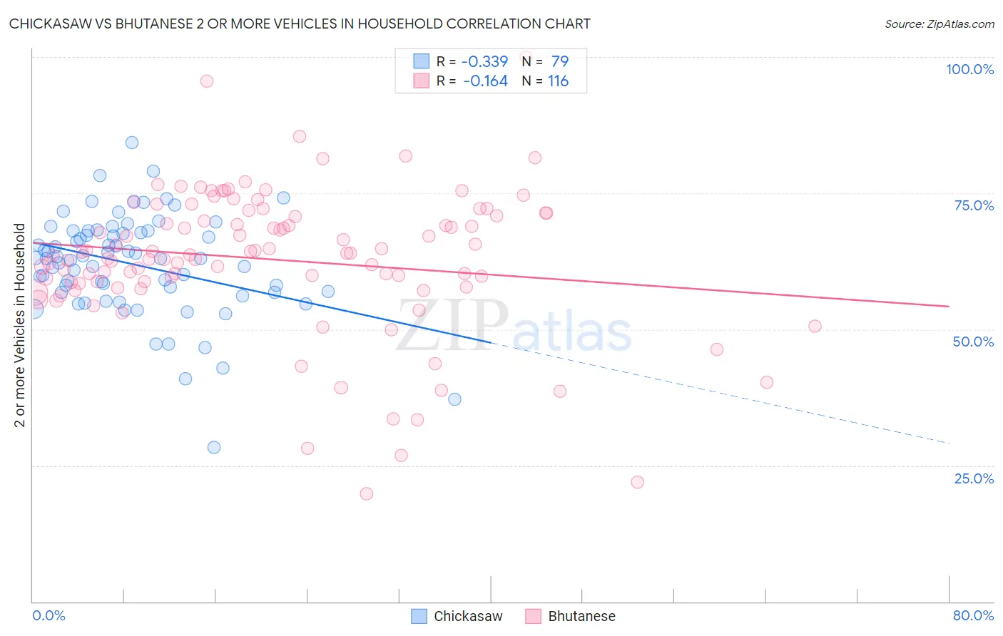 Chickasaw vs Bhutanese 2 or more Vehicles in Household