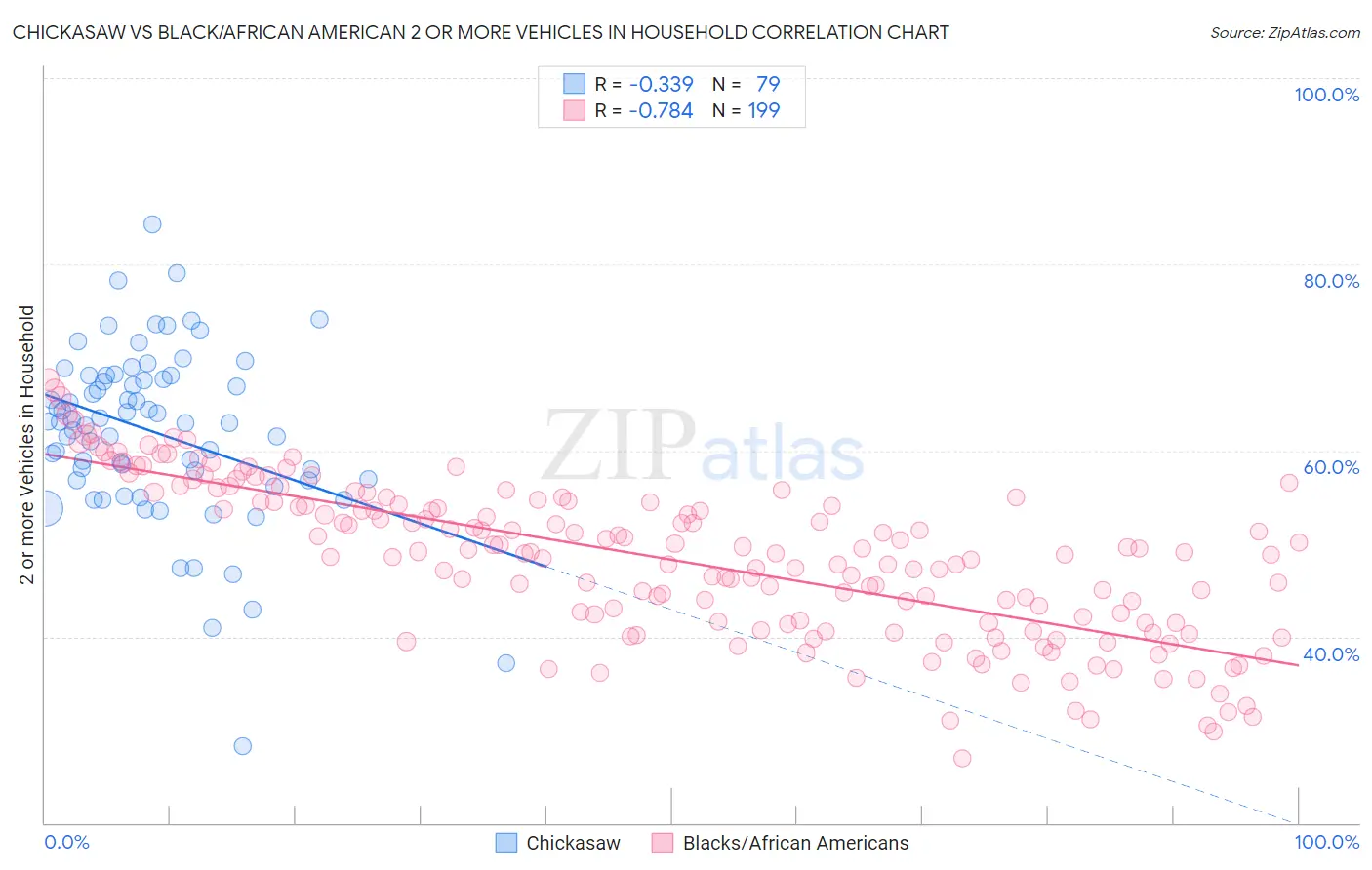 Chickasaw vs Black/African American 2 or more Vehicles in Household