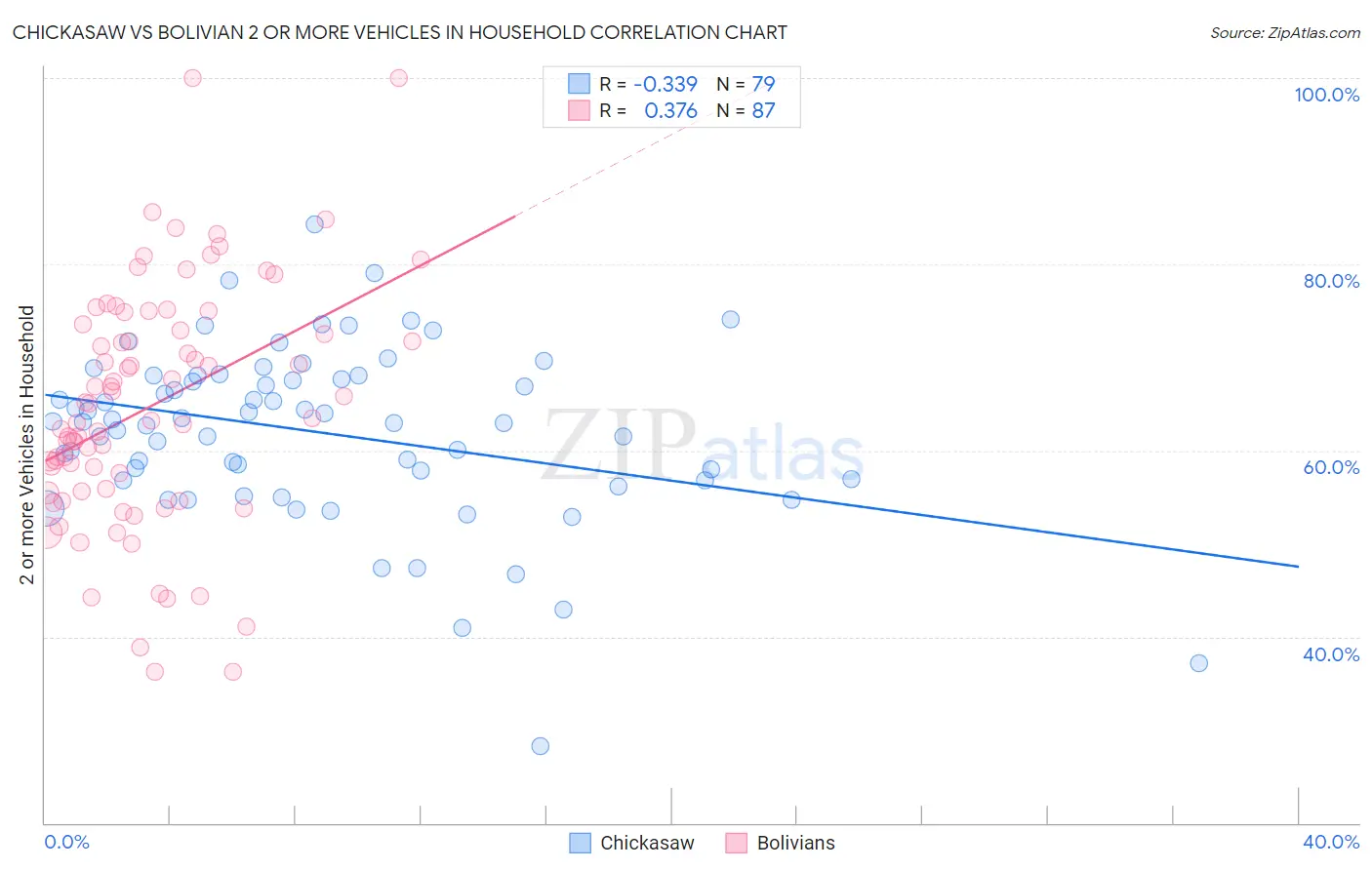 Chickasaw vs Bolivian 2 or more Vehicles in Household