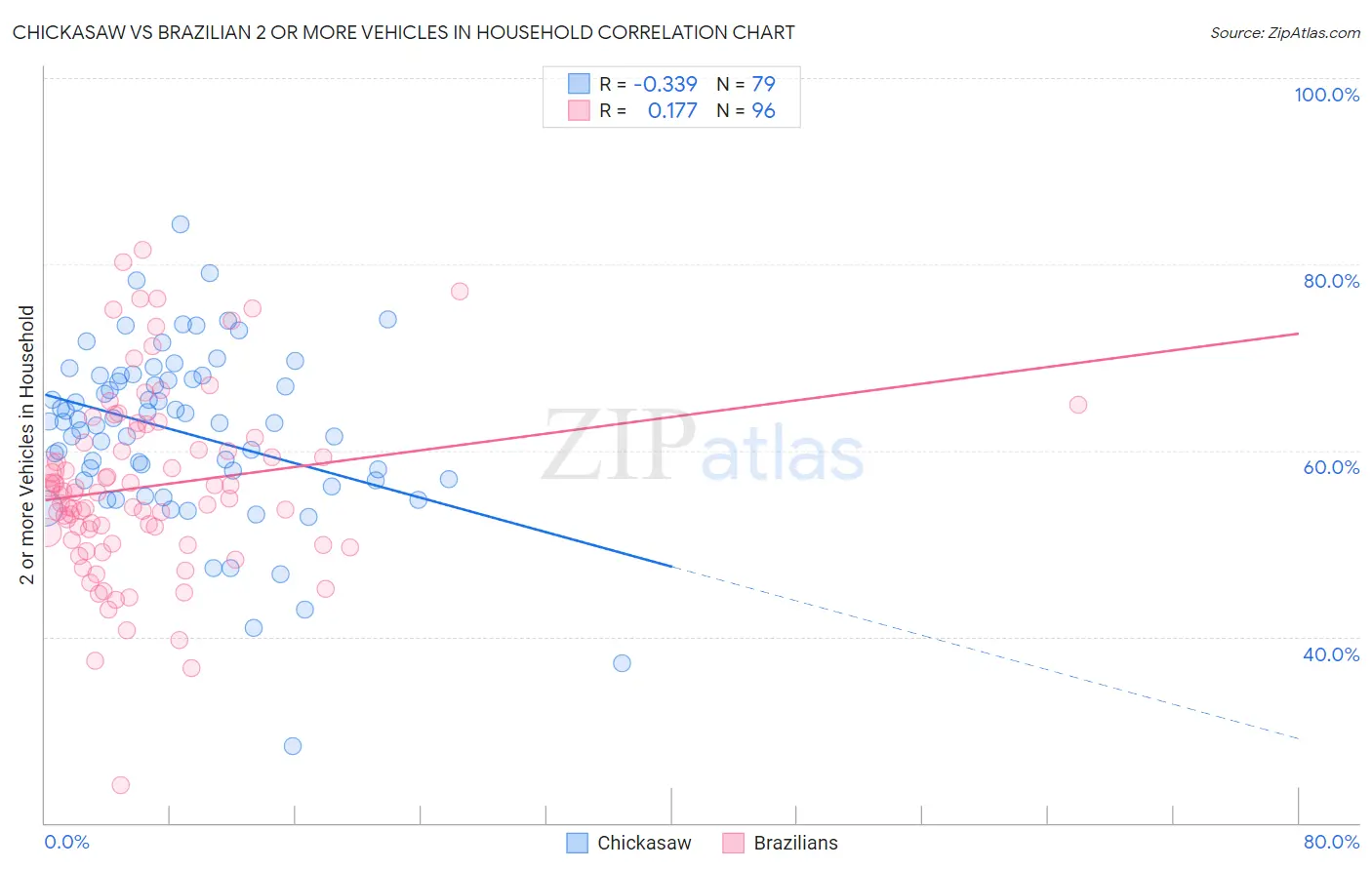 Chickasaw vs Brazilian 2 or more Vehicles in Household