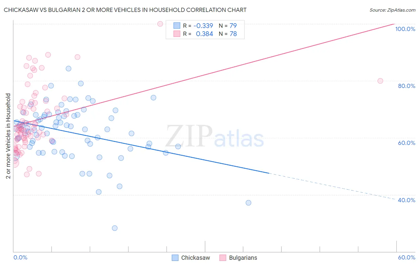 Chickasaw vs Bulgarian 2 or more Vehicles in Household