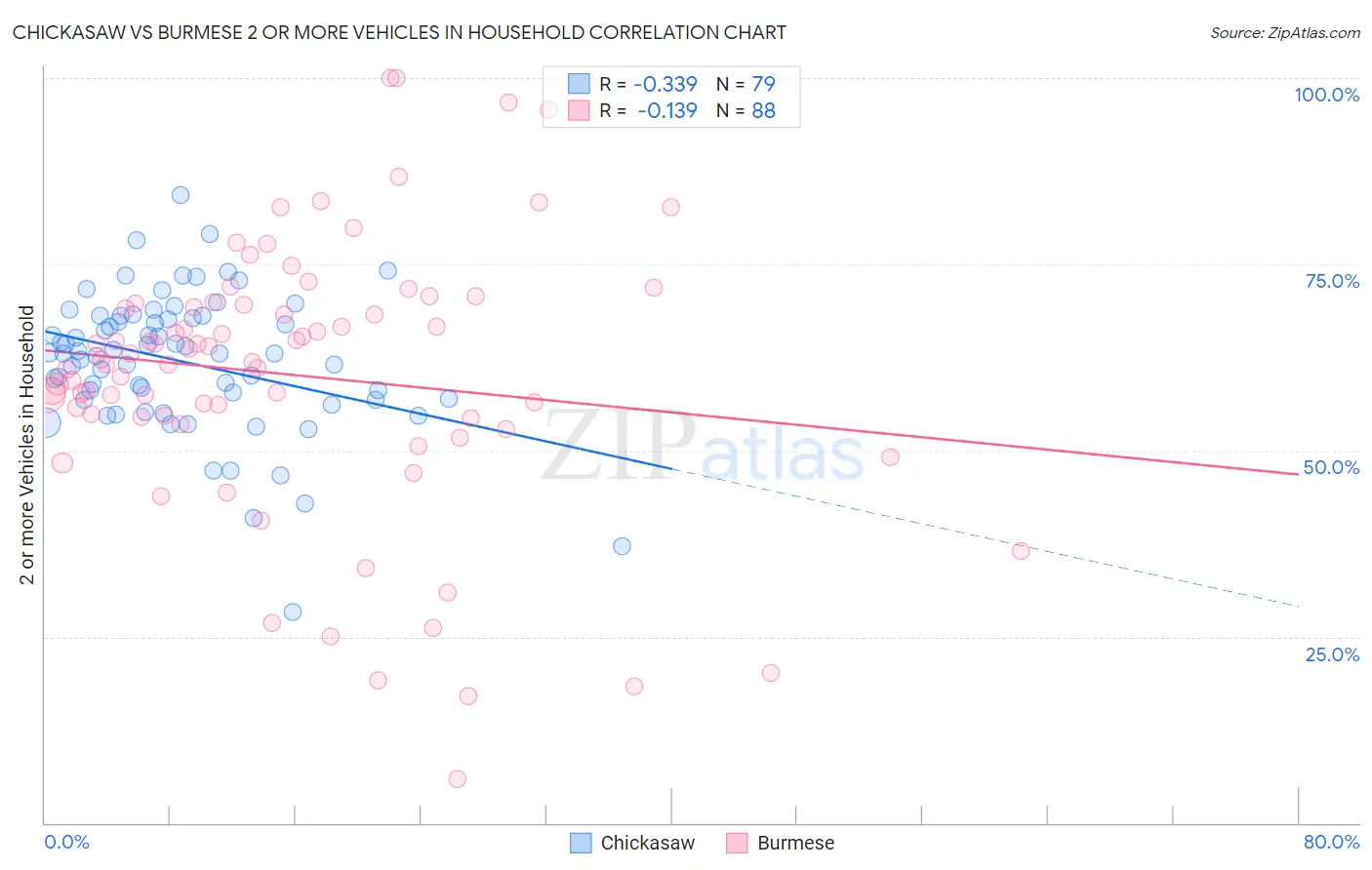 Chickasaw vs Burmese 2 or more Vehicles in Household